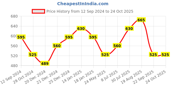 tatacliq.com Akkriti by Pantaloons Green Printed Tunic akkriti by pantaloons Price History Graph from 12 Sep 2024 to 24 Oct 2025