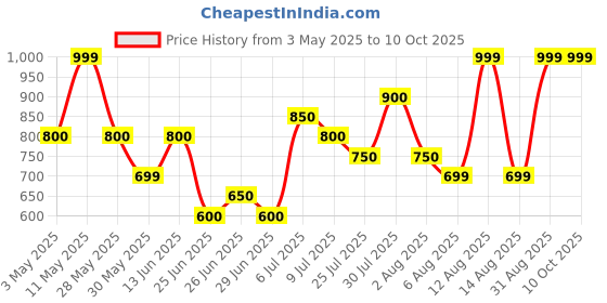 tatacliq.com Akkriti By Pantaloons Green Regular Fit Printed Tunic akkriti by pantaloons Price History Graph from 3 May 2025 to 9 Oct 2025
