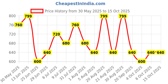 tatacliq.com Akkriti By Pantaloons Green Regular Fit Printed Tunic akkriti by pantaloons Price History Graph from 30 May 2025 to 14 Oct 2025