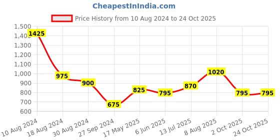 tatacliq.com Akkriti by Pantaloons Green Regular Fit Sweater akkriti by pantaloons Price History Graph from 10 Aug 2024 to 23 Oct 2025