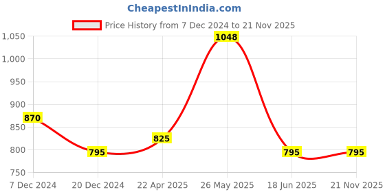 tatacliq.com Akkriti by Pantaloons Green Regular Fit Sweater akkriti by pantaloons Price History Graph from 7 Dec 2024 to 21 Nov 2025