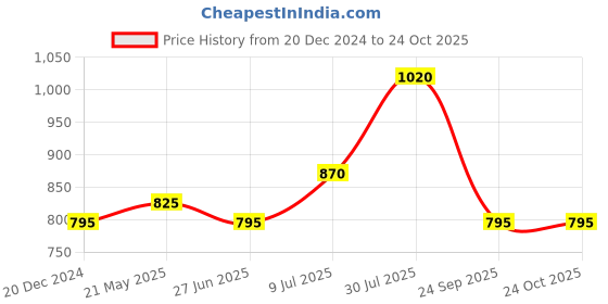 tatacliq.com Akkriti by Pantaloons Green Regular Fit Sweater akkriti by pantaloons Price History Graph from 20 Dec 2024 to 22 Oct 2025