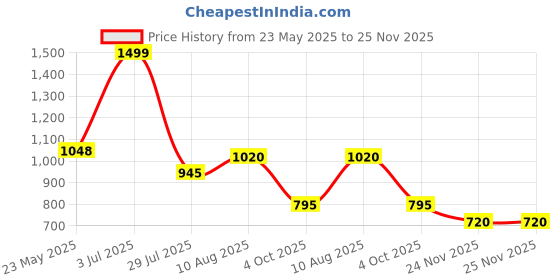 tatacliq.com Akkriti by Pantaloons Green Regular Fit Sweater akkriti by pantaloons Price History Graph from 23 May 2025 to 24 Nov 2025