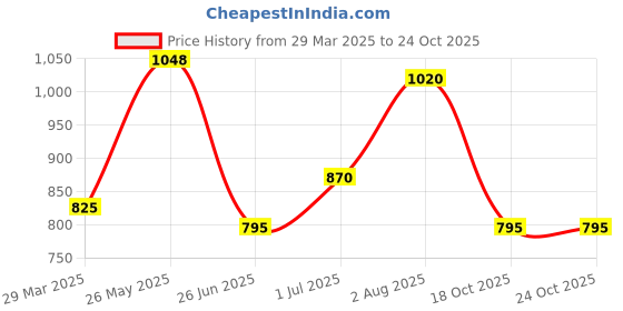 tatacliq.com Akkriti by Pantaloons Green Regular Fit Sweater akkriti by pantaloons Price History Graph from 29 Mar 2025 to 22 Oct 2025