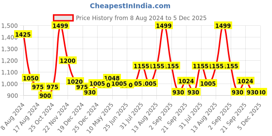 tatacliq.com Akkriti by Pantaloons Green Self Pattern Sweater akkriti by pantaloons Price History Graph from 8 Aug 2024 to 5 Dec 2025