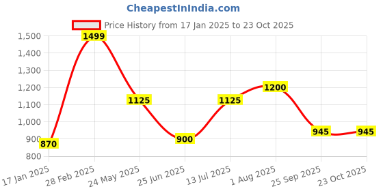 tatacliq.com Akkriti by Pantaloons Green Solid Cardigan akkriti by pantaloons Price History Graph from 17 Jan 2025 to 23 Oct 2025