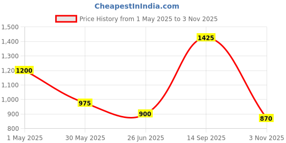 tatacliq.com Akkriti by Pantaloons Green Solid Sweater akkriti by pantaloons Price History Graph from 1 May 2025 to 3 Nov 2025