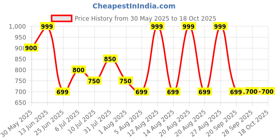tatacliq.com Akkriti by Pantaloons GreenTunic akkriti by pantaloons Price History Graph from 30 May 2025 to 18 Oct 2025