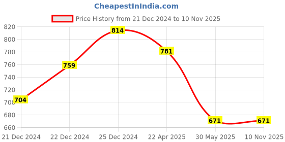 tatacliq.com Akkriti by Pantaloons Grey & Beige Cotton Striped Culottes akkriti by pantaloons Price History Graph from 21 Dec 2024 to 7 Nov 2025