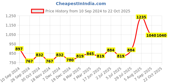 tatacliq.com Akkriti by Pantaloons Grey Cotton Embroidered A-Line Dress akkriti by pantaloons Price History Graph from 10 Sep 2024 to 21 Oct 2025