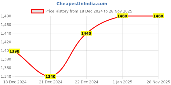 tatacliq.com Akkriti by Pantaloons Grey Cotton Embroidered A-Line Dress akkriti by pantaloons Price History Graph from 18 Dec 2024 to 26 Nov 2025