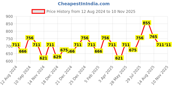 tatacliq.com Akkriti by Pantaloons Grey Cotton Embroidered Top akkriti by pantaloons Price History Graph from 12 Aug 2024 to 7 Nov 2025
