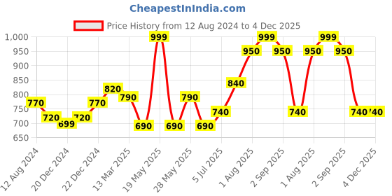 tatacliq.com Akkriti by Pantaloons Grey Cotton Floral Print A-Line Dress akkriti by pantaloons Price History Graph from 12 Aug 2024 to 3 Dec 2025