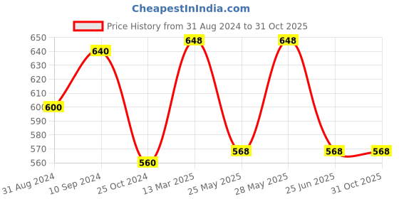 tatacliq.com Akkriti by Pantaloons Grey Cotton Floral Print Tunic akkriti by pantaloons Price History Graph from 31 Aug 2024 to 31 Oct 2025