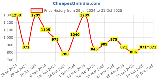 tatacliq.com Akkriti by Pantaloons Grey Cotton Printed A-Line Dress akkriti by pantaloons Price History Graph from 29 Jul 2024 to 31 Oct 2025