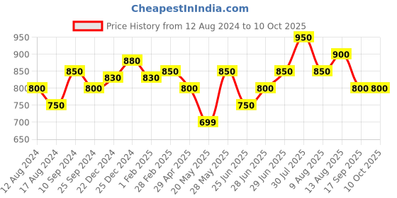 tatacliq.com Akkriti by Pantaloons Grey Cotton Printed A-Line Dress akkriti by pantaloons Price History Graph from 12 Aug 2024 to 9 Oct 2025