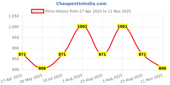 tatacliq.com Akkriti by Pantaloons Grey Cotton Printed A-Line Dress akkriti by pantaloons Price History Graph from 27 Apr 2025 to 11 Nov 2025