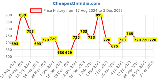 tatacliq.com Akkriti by Pantaloons Grey Cotton Printed Tunic akkriti by pantaloons Price History Graph from 17 Aug 2024 to 3 Dec 2025