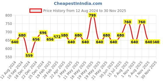tatacliq.com Akkriti by Pantaloons Grey Cotton Printed Tunic akkriti by pantaloons Price History Graph from 12 Aug 2024 to 30 Nov 2025