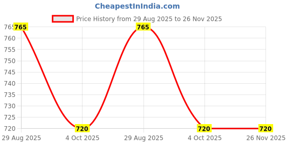 tatacliq.com Akkriti by Pantaloons Grey Cotton Printed Tunic akkriti by pantaloons Price History Graph from 29 Aug 2025 to 25 Nov 2025