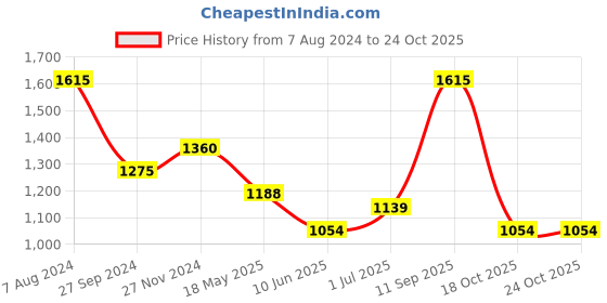 tatacliq.com Akkriti by Pantaloons Grey Crochet Pattern Cardigan akkriti by pantaloons Price History Graph from 7 Aug 2024 to 24 Oct 2025