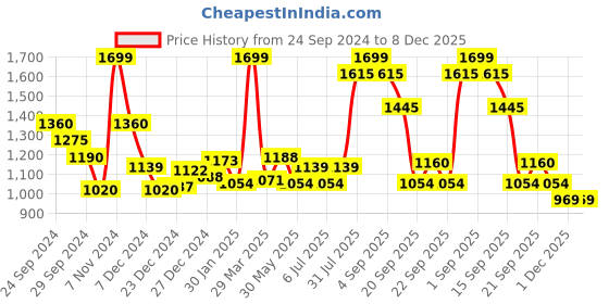tatacliq.com Akkriti by Pantaloons Grey Crochet Pattern Cardigan akkriti by pantaloons Price History Graph from 24 Sep 2024 to 7 Dec 2025