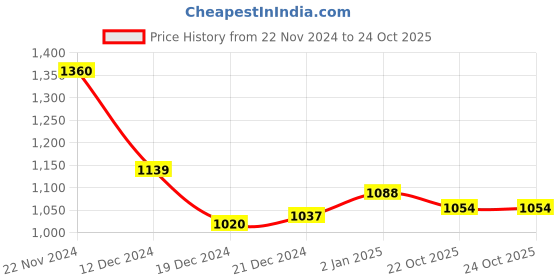 tatacliq.com Akkriti by Pantaloons Grey Crochet Pattern Cardigan akkriti by pantaloons Price History Graph from 22 Nov 2024 to 23 Oct 2025