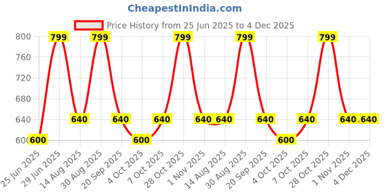 tatacliq.com Akkriti by Pantaloons Grey Embroidered Top akkriti by pantaloons Price History Graph from 25 Jun 2025 to 4 Dec 2025