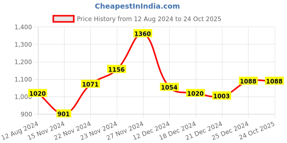 tatacliq.com Akkriti by Pantaloons Grey Floral Print Assymetric Dress akkriti by pantaloons Price History Graph from 12 Aug 2024 to 23 Oct 2025