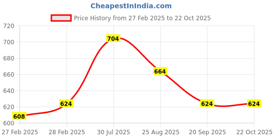 tatacliq.com Akkriti by Pantaloons Grey Floral Print Shirt akkriti by pantaloons Price History Graph from 27 Feb 2025 to 22 Oct 2025