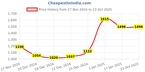 tatacliq.com Akkriti by Pantaloons Grey Full Sleeves Shrug akkriti by pantaloons Price History Graph from 27 Nov 2024 to 23 Oct 2025
