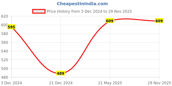 tatacliq.com Akkriti by Pantaloons Grey Printed Tunic akkriti by pantaloons Price History Graph from 3 Dec 2024 to 27 Nov 2025