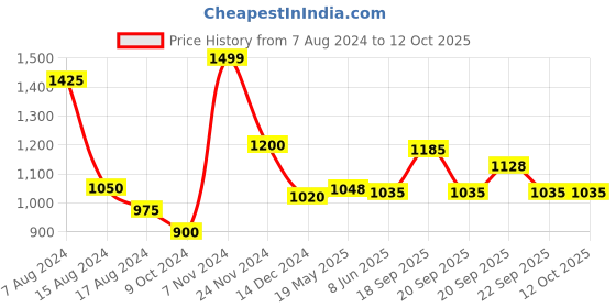 tatacliq.com Akkriti by Pantaloons Grey Self Pattern Shrug akkriti by pantaloons Price History Graph from 7 Aug 2024 to 12 Oct 2025
