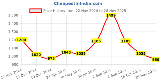 tatacliq.com Akkriti by Pantaloons Grey Self Pattern Shrug akkriti by pantaloons Price History Graph from 22 Nov 2024 to 28 Nov 2025