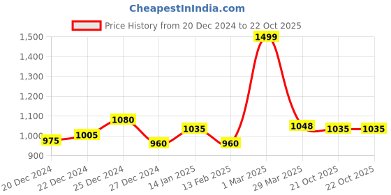 tatacliq.com Akkriti by Pantaloons Grey Self Pattern Shrug akkriti by pantaloons Price History Graph from 20 Dec 2024 to 21 Oct 2025