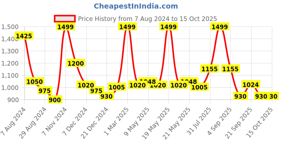 tatacliq.com Akkriti by Pantaloons Grey Self Pattern Sweater akkriti by pantaloons Price History Graph from 7 Aug 2024 to 15 Oct 2025