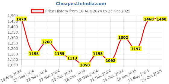 tatacliq.com Akkriti by Pantaloons Grey Shrug akkriti by pantaloons Price History Graph from 18 Aug 2024 to 23 Oct 2025