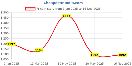 tatacliq.com Akkriti by Pantaloons Grey Shrug akkriti by pantaloons Price History Graph from 1 Jan 2025 to 16 Nov 2025