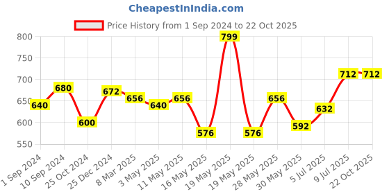 tatacliq.com Akkriti by Pantaloons Indigo Blue Chequered Shirt akkriti by pantaloons Price History Graph from 1 Sep 2024 to 22 Oct 2025