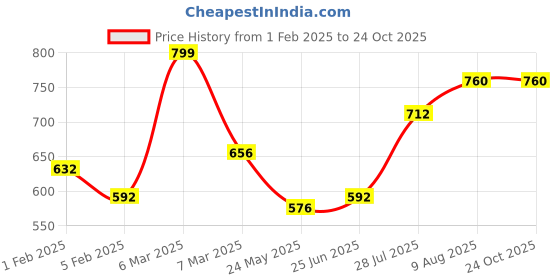 tatacliq.com Akkriti by Pantaloons Indigo Blue Chequered Shirt akkriti by pantaloons Price History Graph from 1 Feb 2025 to 23 Oct 2025