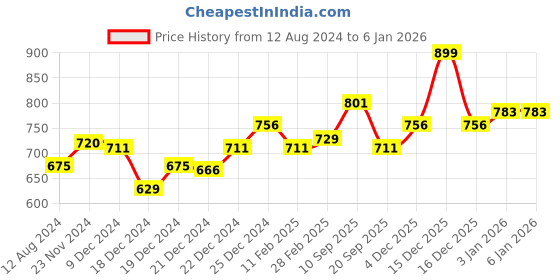 tatacliq.com Akkriti by Pantaloons Indigo Blue Cotton Embroidered Crop Shirt akkriti by pantaloons Price History Graph from 12 Aug 2024 to 4 Jan 2026