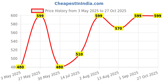 tatacliq.com Akkriti by Pantaloons Indigo Blue Cotton Floral Print Top akkriti by pantaloons Price History Graph from 3 May 2025 to 27 Oct 2025