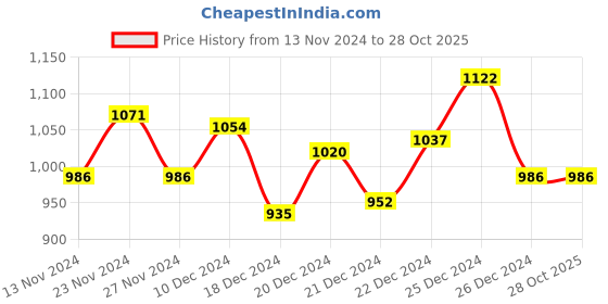 tatacliq.com Akkriti by Pantaloons Indigo Blue Cotton Printed A-Line Dress akkriti by pantaloons Price History Graph from 13 Nov 2024 to 27 Oct 2025