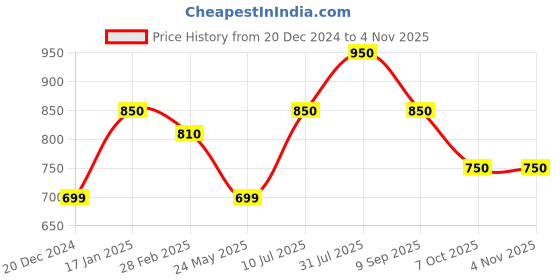 tatacliq.com Akkriti by Pantaloons Indigo Blue Cotton Printed Shirt Dress akkriti by pantaloons Price History Graph from 20 Dec 2024 to 3 Nov 2025