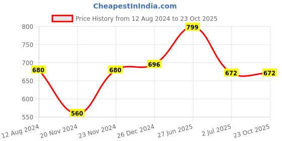 tatacliq.com Akkriti by Pantaloons Indigo Blue Cotton Printed Top akkriti by pantaloons Price History Graph from 12 Aug 2024 to 23 Oct 2025