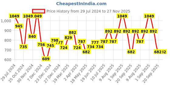 tatacliq.com Akkriti by Pantaloons Indigo Blue Floral Print Flared Pants akkriti by pantaloons Price History Graph from 29 Jul 2024 to 27 Nov 2025