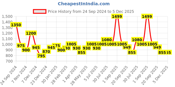 tatacliq.com Akkriti by Pantaloons Khaki Cotton Embroidered Flared Pants akkriti by pantaloons Price History Graph from 24 Sep 2024 to 5 Dec 2025