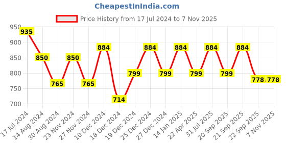 tatacliq.com Akkriti by Pantaloons Kids Aqua Blue & Pink Floral Print Dress akkriti by pantaloons Price History Graph from 17 Jul 2024 to 4 Nov 2025
