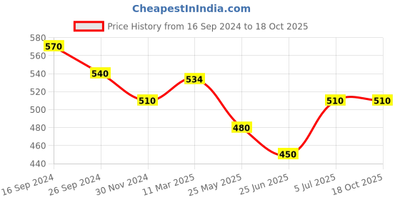 tatacliq.com Akkriti by Pantaloons Kids Azure Blue Printed Tops & Tees akkriti by pantaloons Price History Graph from 16 Sep 2024 to 18 Oct 2025