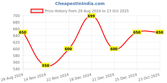 tatacliq.com Akkriti by Pantaloons Kids Blue & Pink Floral Print Dress akkriti by pantaloons Price History Graph from 29 Aug 2024 to 23 Oct 2025